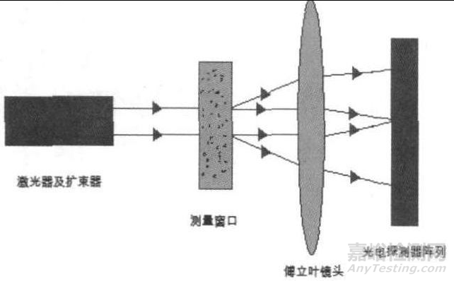 激光粒度分析测试方法介绍