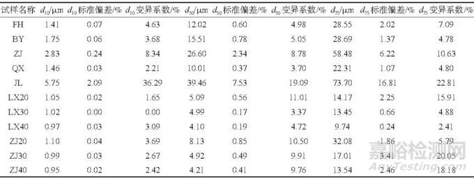 激光粒度分析测试方法介绍