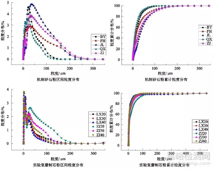 激光粒度分析测试方法介绍