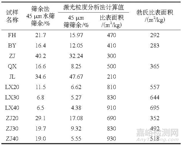 激光粒度分析测试方法介绍