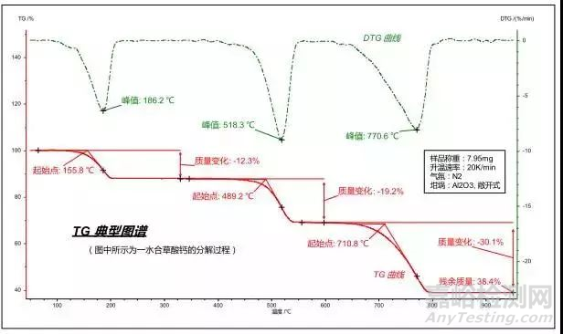 什么是热分析？热分析与热重曲线知识