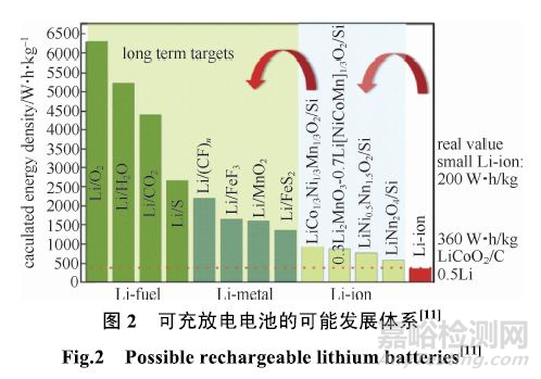 锂离子电池负极材料标准最全解读