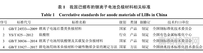 锂离子电池负极材料标准最全解读