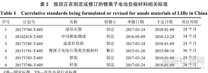 锂离子电池负极材料标准最全解读