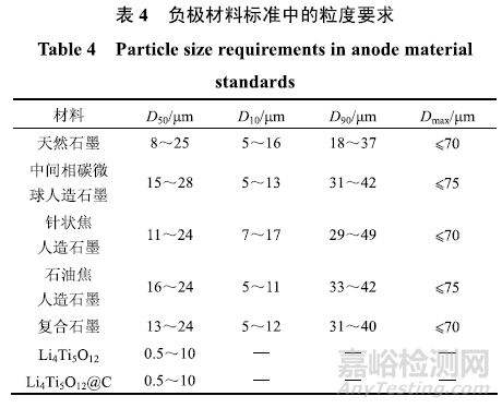 锂离子电池负极材料标准最全解读