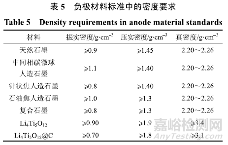 锂离子电池负极材料标准最全解读