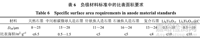 锂离子电池负极材料标准最全解读