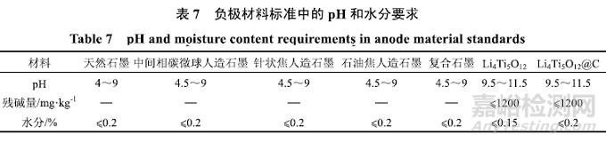 锂离子电池负极材料标准最全解读