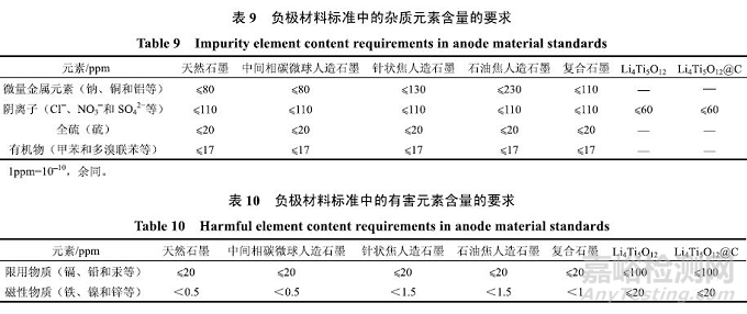 锂离子电池负极材料标准最全解读