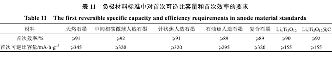 锂离子电池负极材料标准最全解读