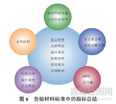 锂离子电池负极材料标准最全解读