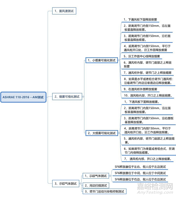 通风柜性能测试标准ASHRAE 110-2016解读