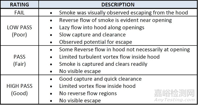 通风柜性能测试标准ASHRAE 110-2016解读