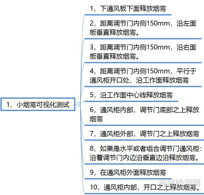 通风柜性能测试标准ASHRAE 110-2016解读