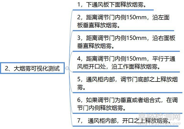 通风柜性能测试标准ASHRAE 110-2016解读