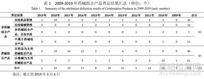 药械组合产品属性界定简介及常见问题分析