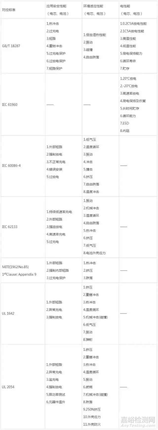 锂电池安全性能检测常见标准