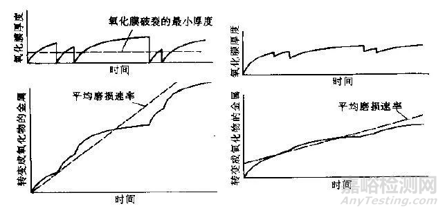 金属材料的腐蚀磨损行为、防护技术与评价方法