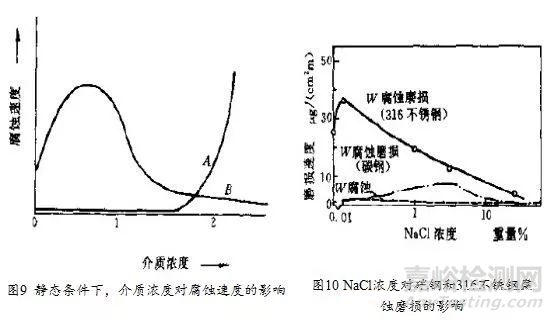 金属材料的腐蚀磨损行为、防护技术与评价方法