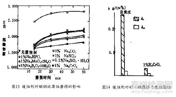 金属材料的腐蚀磨损行为、防护技术与评价方法