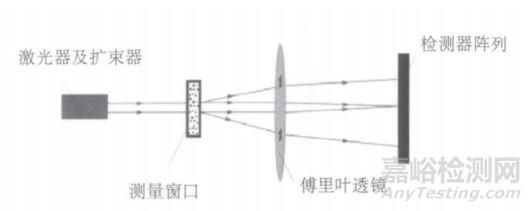 颗粒检测方法有哪些？