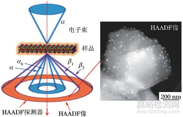 HAADF与TEM表征Ru/C催化剂贵金属分散性的对比研究