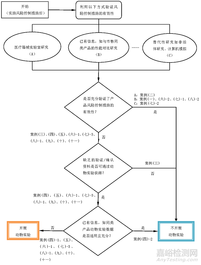 医疗器械动物实验研究技术审查指导原则第一部分：决策原则