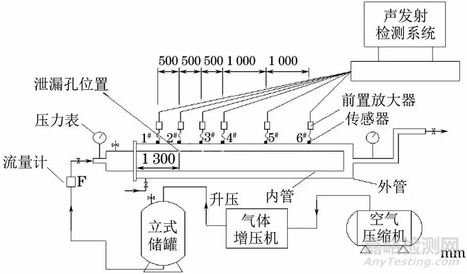 夹套结构内管泄漏声发射检测与评价方法 