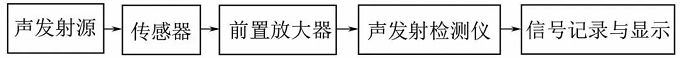 夹套结构内管泄漏声发射检测与评价方法 