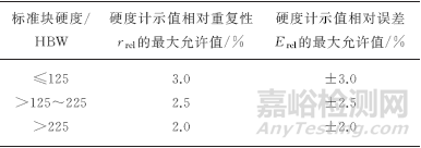 2018版洛氏硬度试验(GB/T 230.1)布氏硬度试验(GB/T 231.1)标准解读