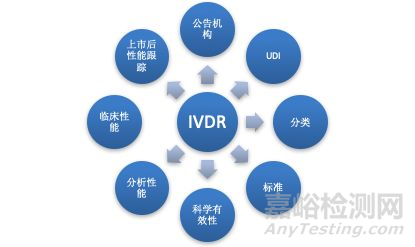 体外诊断试剂厂商准备IVDR应从这8个问题入手