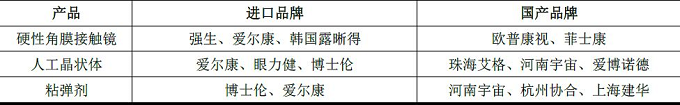 中国眼科高值医用耗材市场发展状况