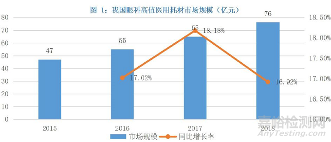 中国眼科高值医用耗材市场发展状况