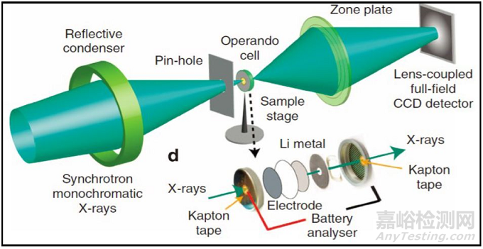 锂离子电池正极材料的检测手段和检测方法 