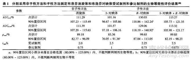 结合我们完成的一些手性药物制剂生物等效性试验的生物分析工作