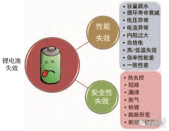 锂电池失效分析