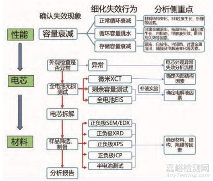 锂电池失效分析