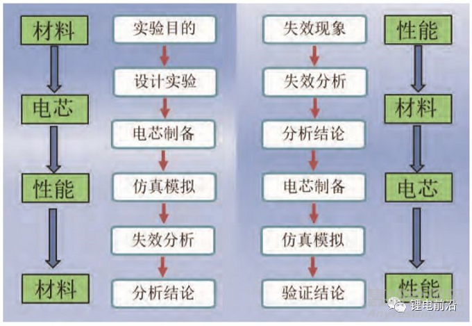 锂电池失效分析