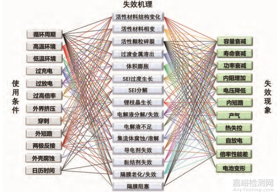 锂电池失效分析