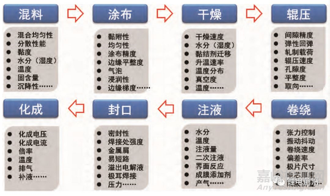 锂电池失效分析