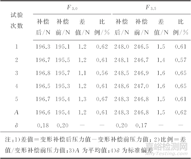 特殊结构弹性元件力学性能表征方法