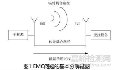 医疗器械电磁兼容标准解析