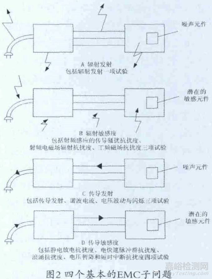 医疗器械电磁兼容标准解析