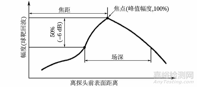 国内外超声探头性能测试标准的比较与分析