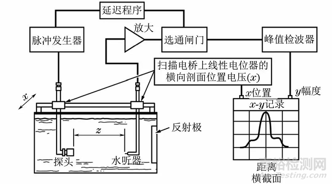 国内外超声探头性能测试标准的比较与分析