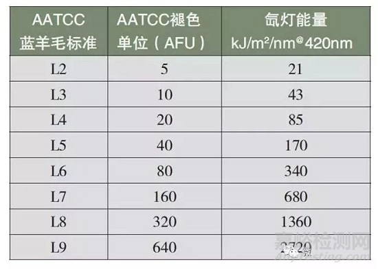 日晒色牢度测试中的几个问题