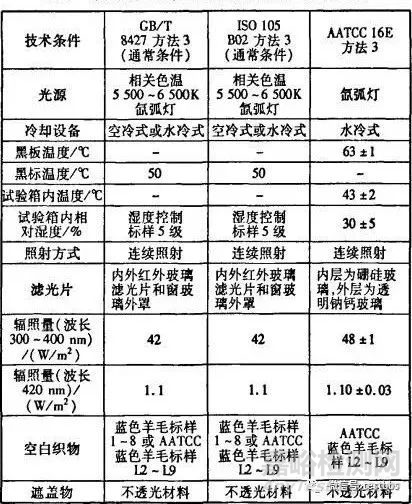 日晒色牢度测试中的几个问题