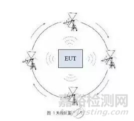 医疗器械YY0505辐射发射该怎么测试