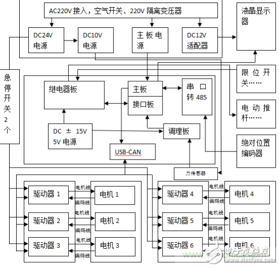 一款以伺服系统为主的医疗机器人各方面简单阐述