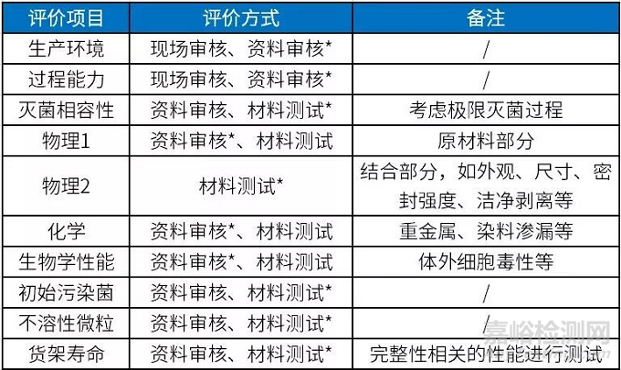 灭菌医疗器械包装合规审核要点